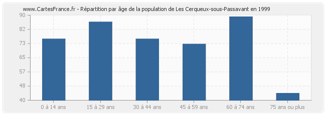 Répartition par âge de la population de Les Cerqueux-sous-Passavant en 1999